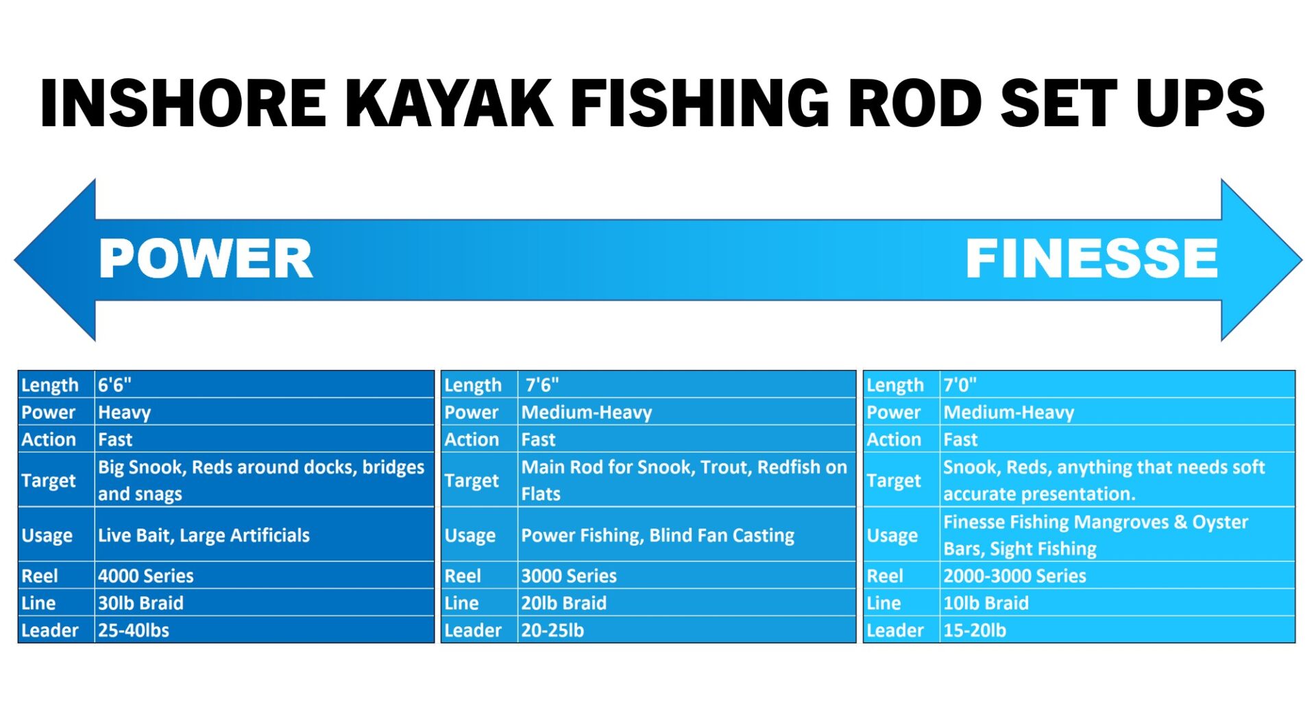 Inshore Fishing Rod How to pick the right one. YAKFISHIN365