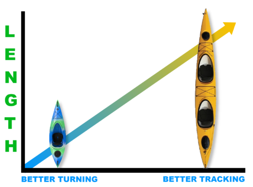 Kayak Length impacts the kayaks ability to turn and track.